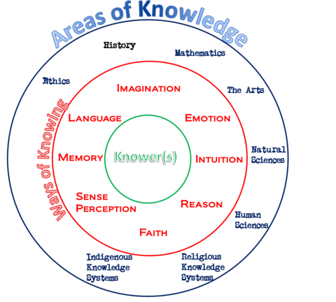 Theory of knowledge (IB course)